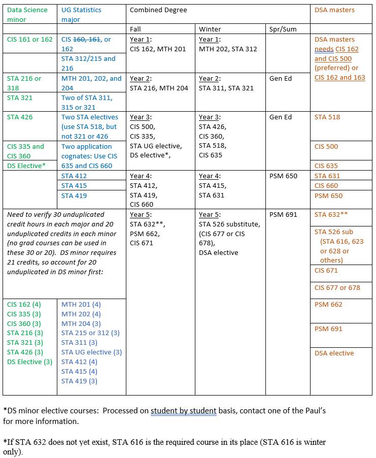 Combined Degree Advising for Statistics major (Data Science minor) and DSA masters